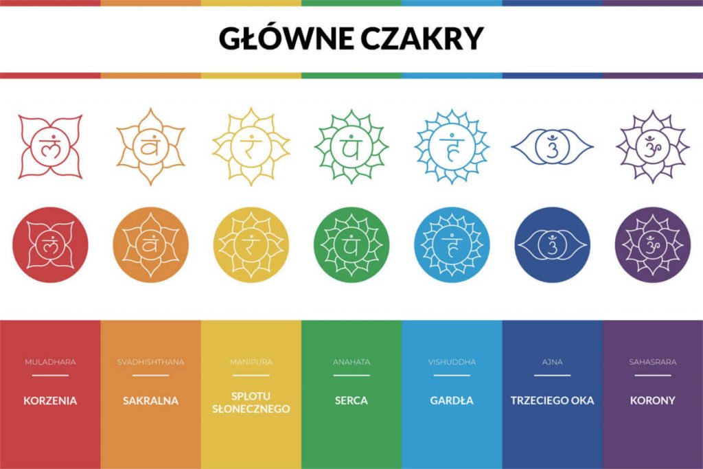 Siedem głównych czakr człowieka - intrografika